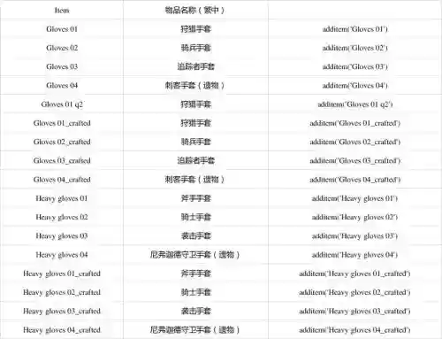 巫师3装备耐久不掉代码，巫师3装备耐久度插图