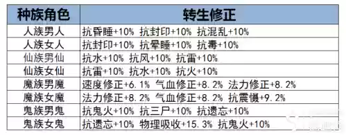 大话西游转生技能点，大话西游转生能换职业吗