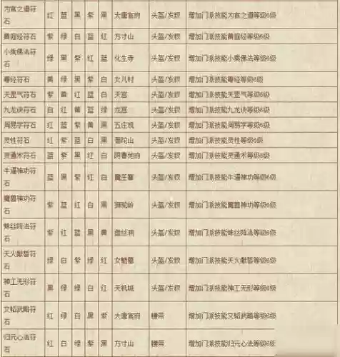 梦幻西游星位符石组合天威插图1