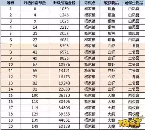 新倩女生活技能选择，新倩女幽魂生活技能升级花费插图