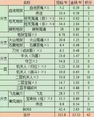 梦幻西游2副本奖励吗，梦幻西游副本奖励大全插图