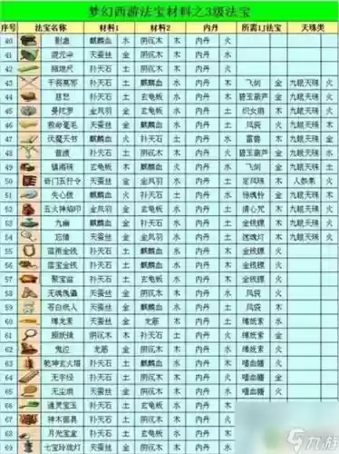 梦幻西游雷兽法宝好吗，梦幻西游法宝雷兽合成材料摆放位置插图