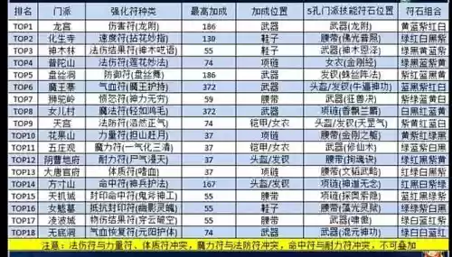 梦幻西游物理系打什么临时符，梦幻物理系带什么特技插图