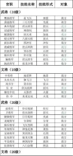 三国群英传中组合技能，三国群英传技能升级表插图1