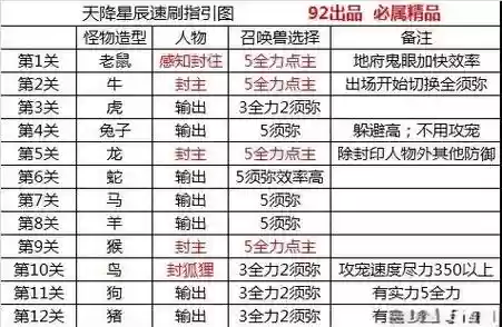 梦幻175秘境阵容搭配，梦幻西游175秘境攻略插图1