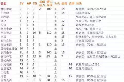 神界3原罪战士技能点，神界3原罪战士加点