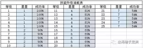 派派技能多少个上限，派派的技能有几个等级插图