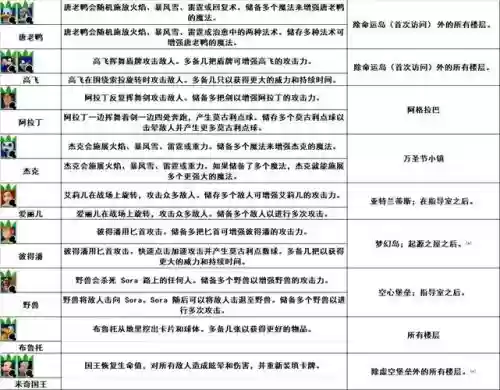 王国之心记忆之链图文攻略，王国之心记忆之链升级先升级什么插图1