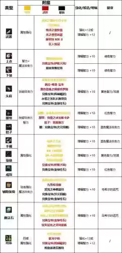 dnf暗帝装备附魔选择，dnf暗帝100平民附魔2021插图