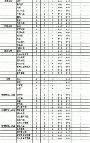 暗黑2装备等级，暗黑2装备等级对照表插图