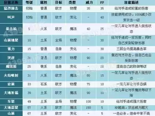 洛克王国呆火鸟技能，洛克王国呆火鸟性格插图
