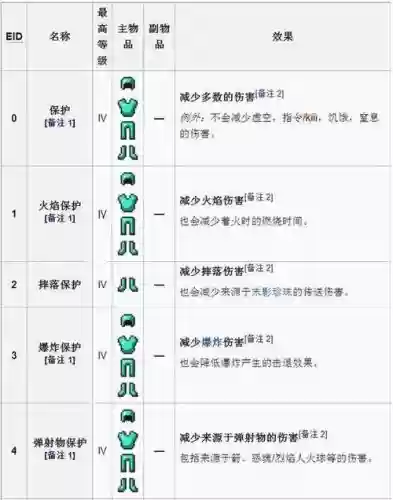 虚无世界修复装备，虚无世界的装备怎么附魔插图