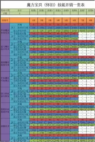 魔力宝贝卓越技能,魔力宝贝 技能等级插图1 魔力宝贝卓越技能,魔力宝贝 技能等级插图1